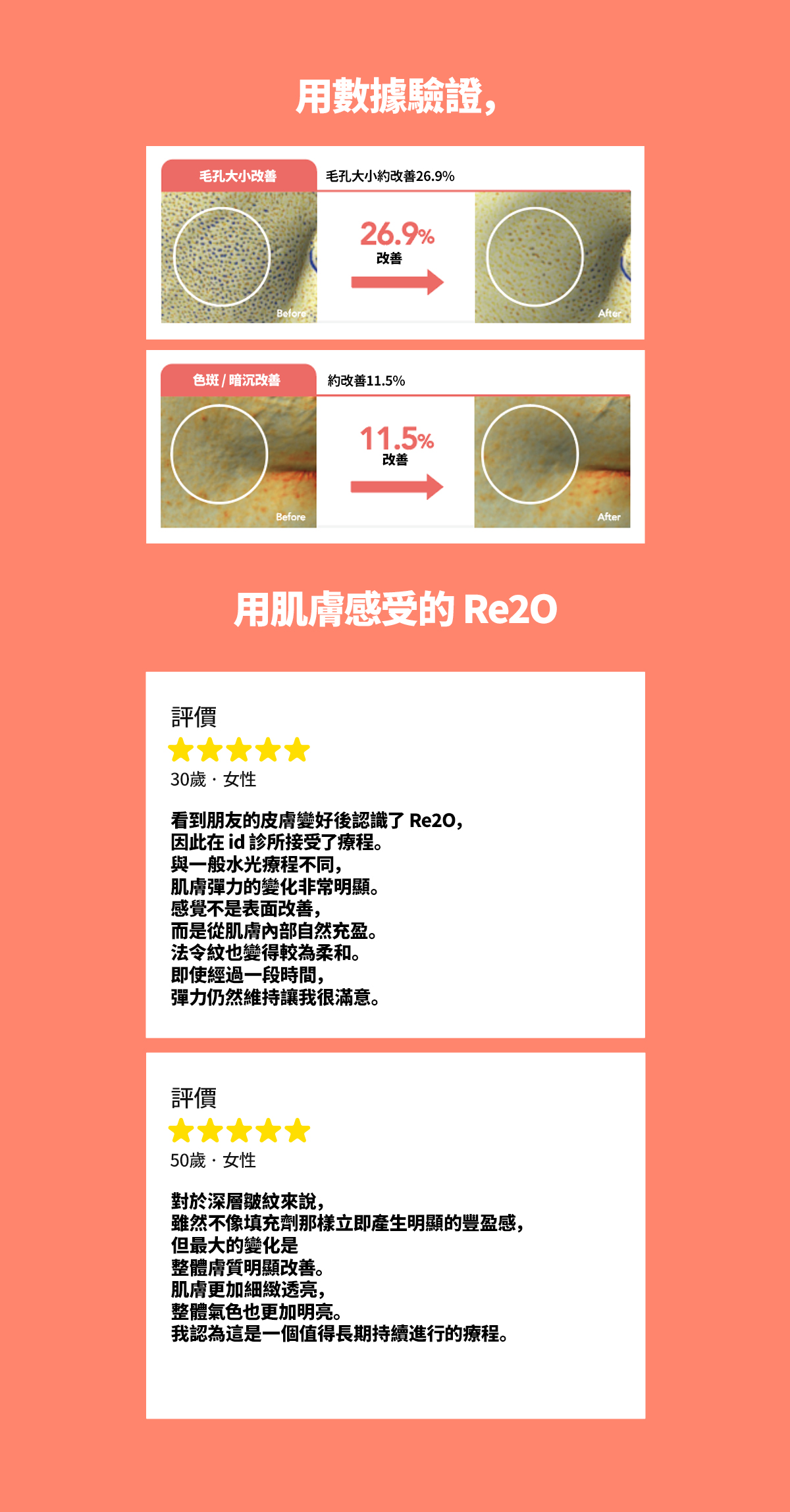 毛孔大小、色斑、暗沉改善，
用数据验证，用真实评价证明的 Re2O。